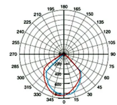 50W HQ LED Strahler Neutral Weiss 4300lm 100Grad / 4000-4500K IP65 230VAC — Bild 8